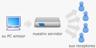 Método de transmisión de audio por Internet - Winamp.