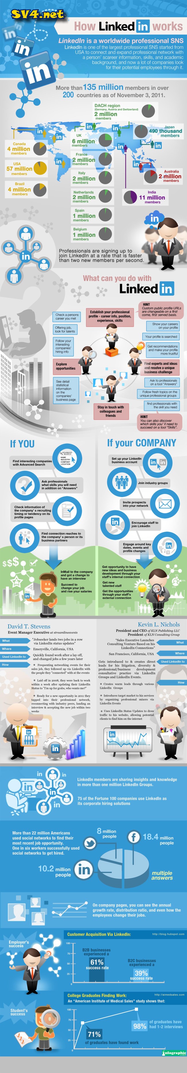 Linkedin 2012 stats