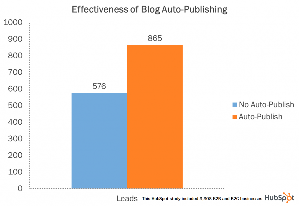 blog-auto-publish-lead